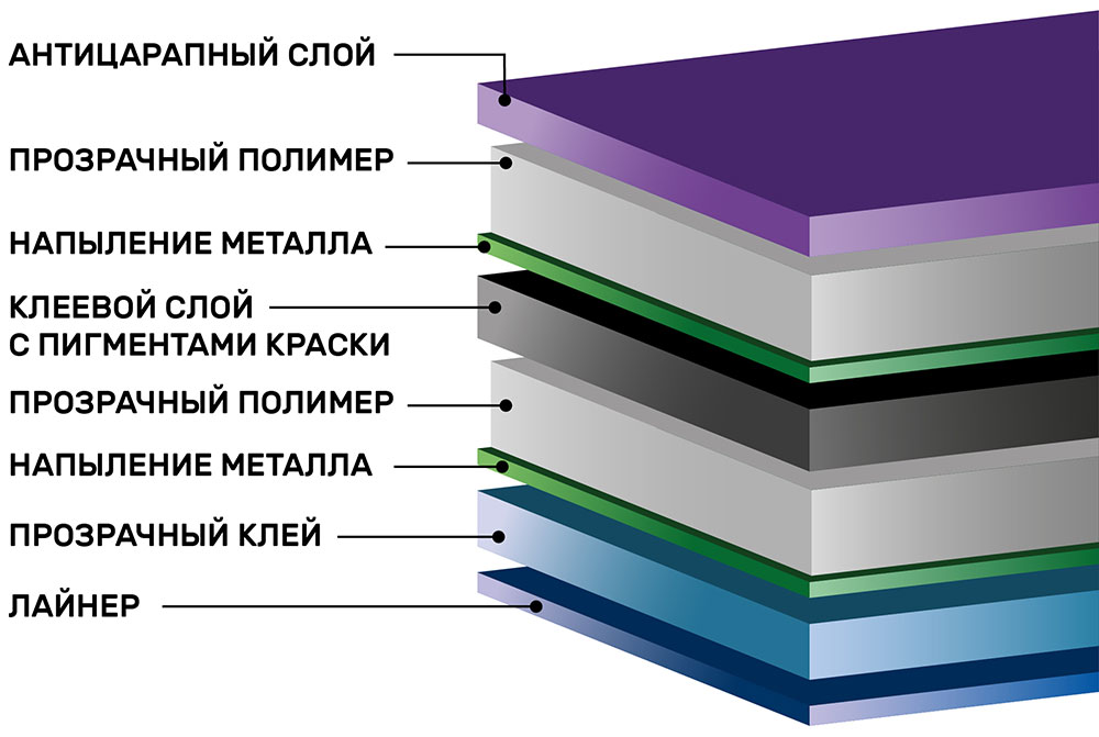 Инфографика зеркальной тонировочной пленки Gold R15